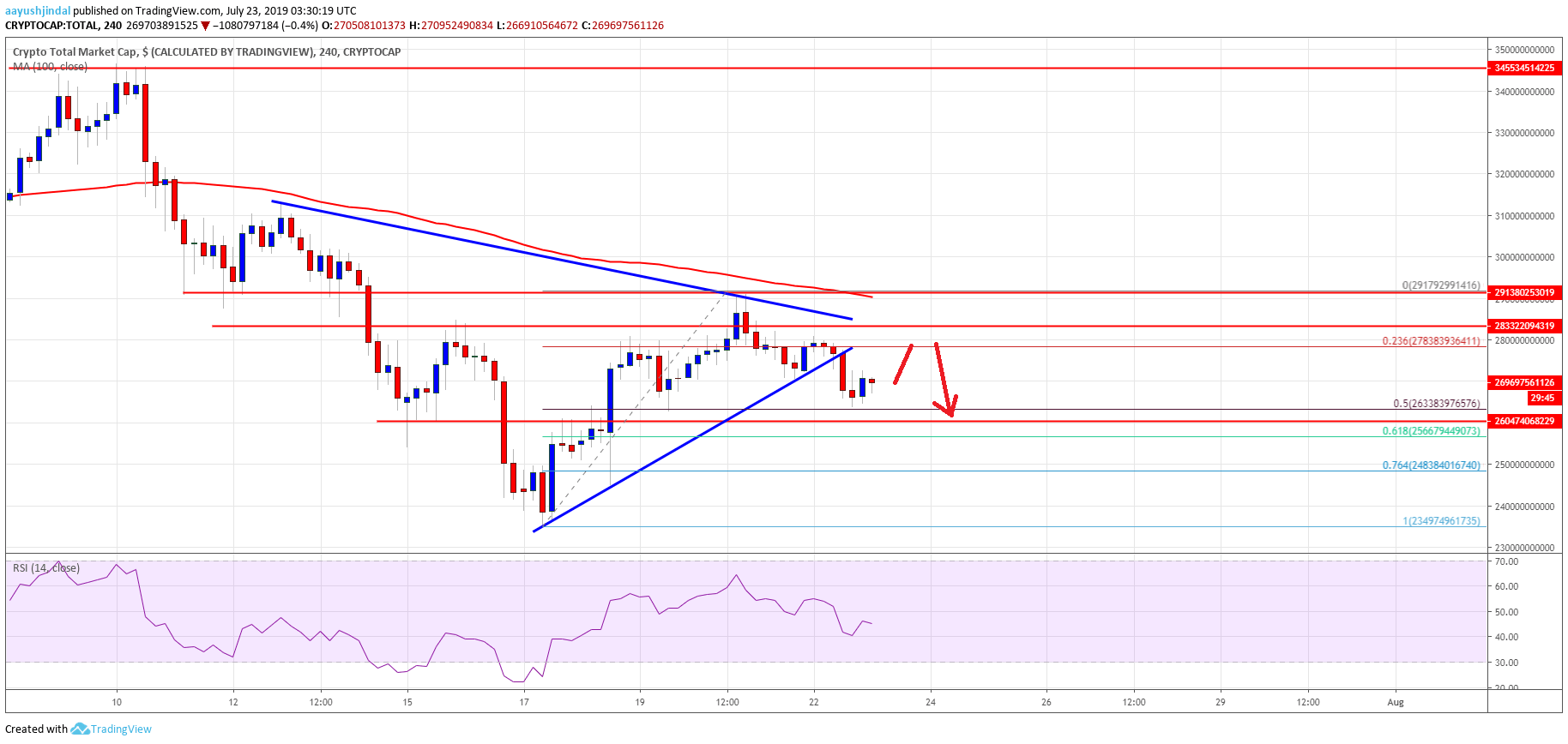 Bitcoin Crypto Market Cap Altcoins ETH, XRP, BCH, LTC, EOS, TRX, ADA, BNB