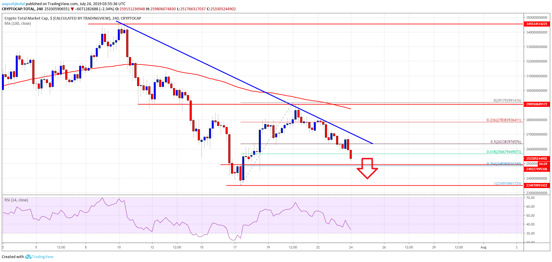 Bitcoin Crypto Market Cap Altcoins ETH, XRP, BCH, LTC, EOS, TRX, ADA, BNB