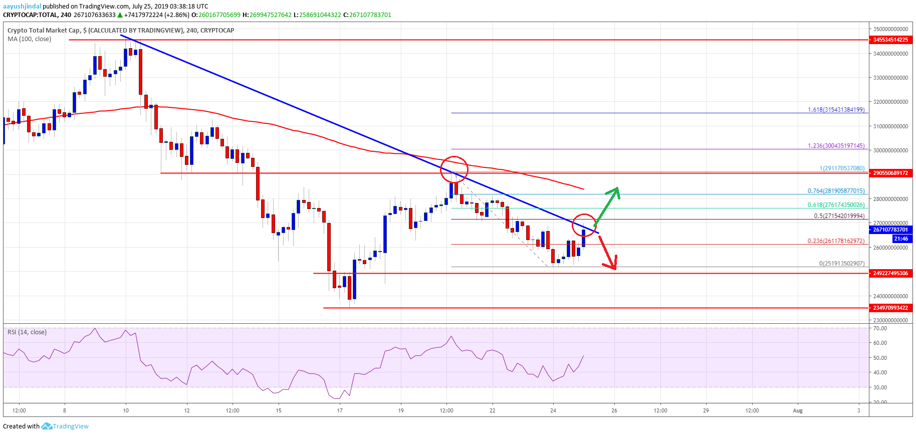 Bitcoin Crypto Market Cap Altcoins ETH, XRP, BCH, LTC, EOS, TRX, ADA, BNB