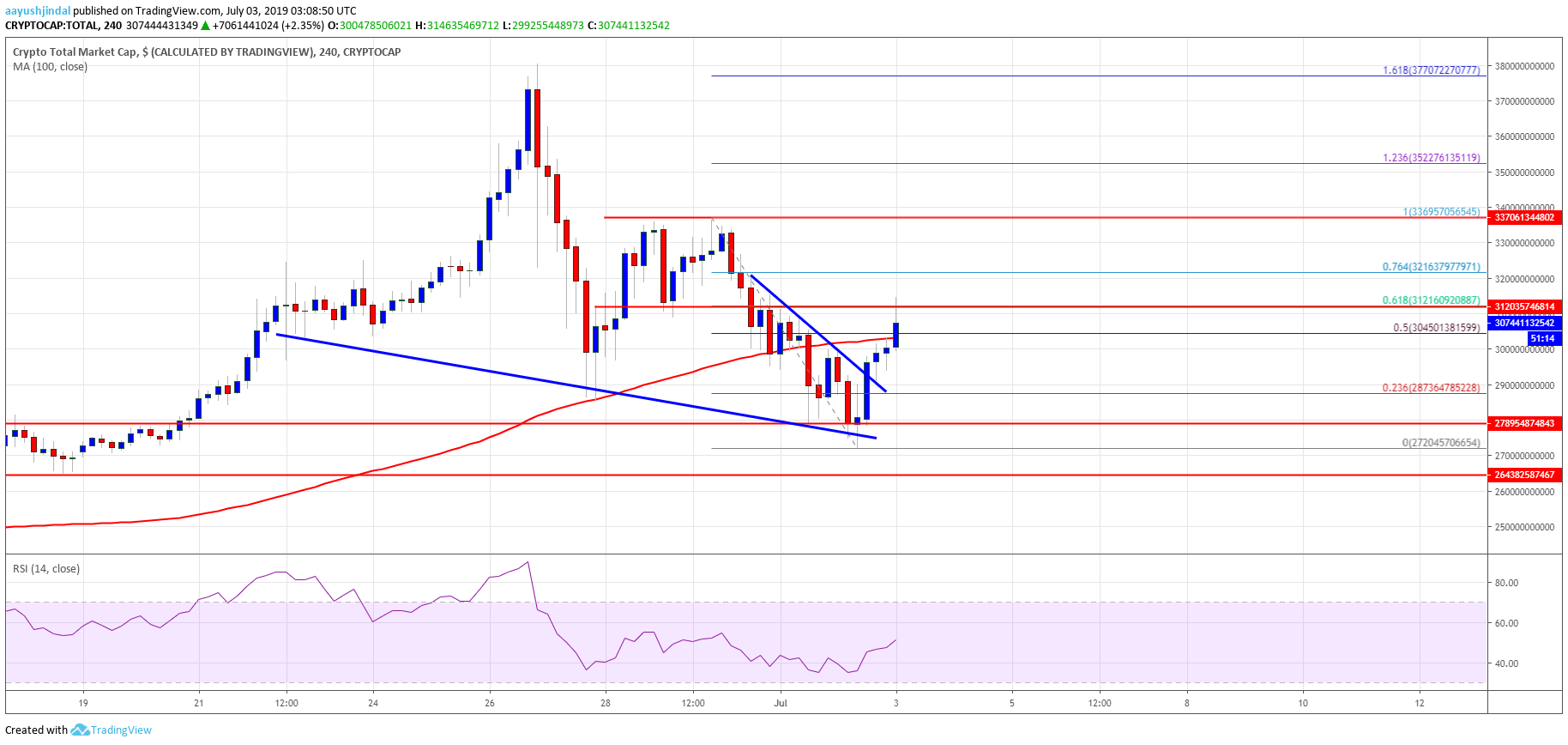 Bitcoin Crypto Market Cap Altcoins ETH, XRP, BCH, LTC, EOS, TRX, ADA