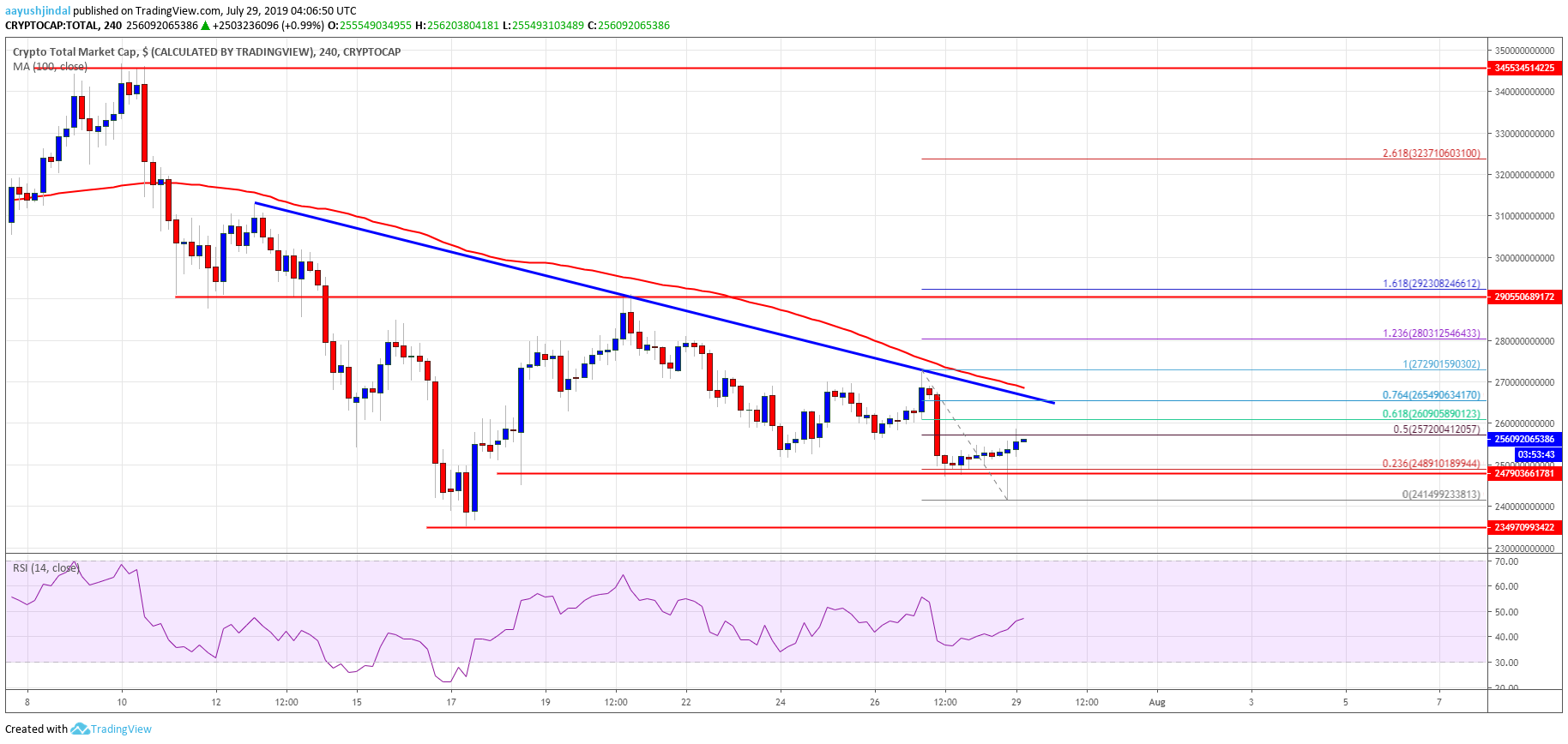 Bitcoin Crypto Market Cap Altcoins ETH, XRP, BCH, LTC, EOS, TRX, ADA, BNB