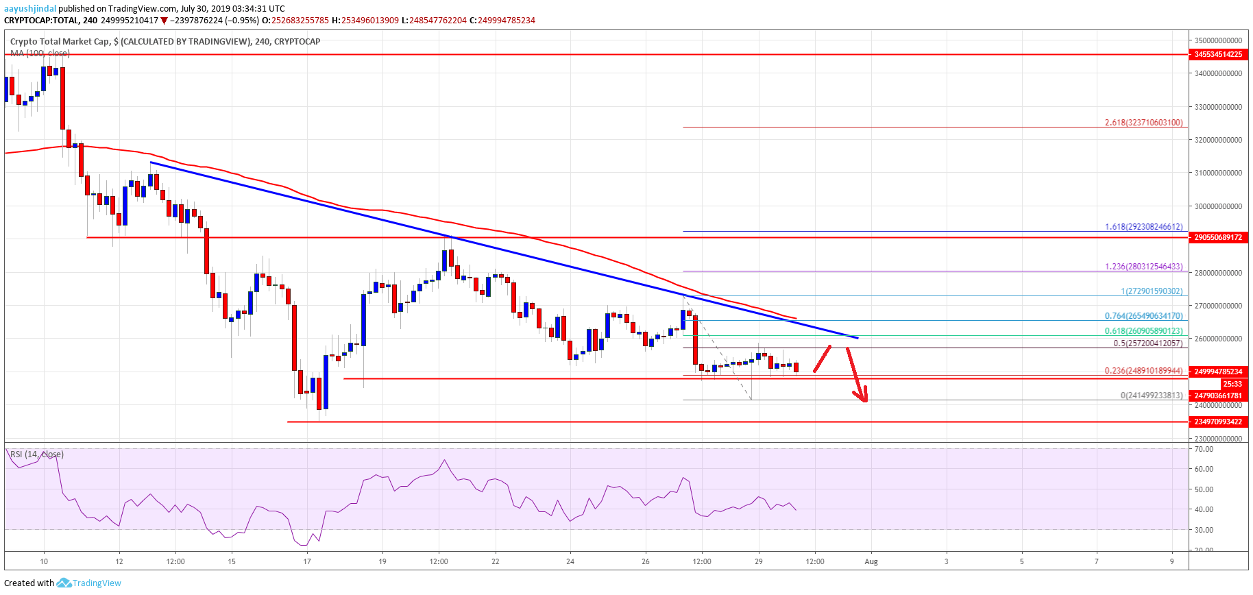 Bitcoin Crypto Market Cap Altcoins ETH, XRP, BCH, LTC, EOS, TRX, ADA, BNB