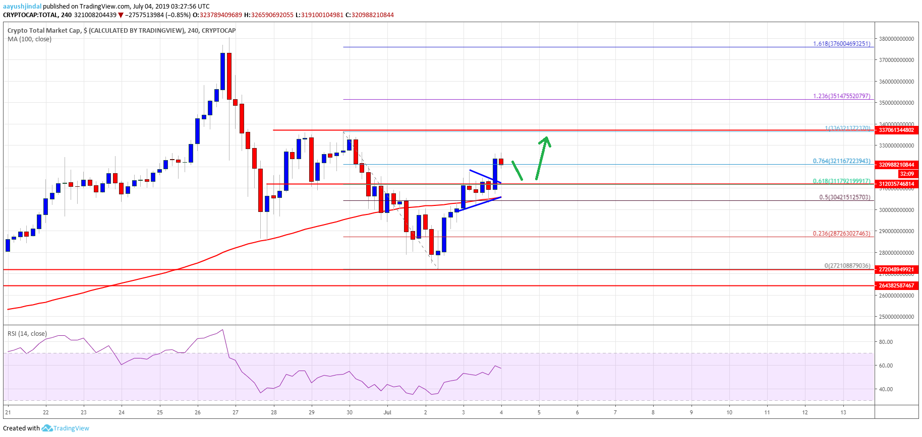 Bitcoin Crypto Market Cap Altcoins ETH, XRP, BCH, LTC, EOS, TRX, ADA