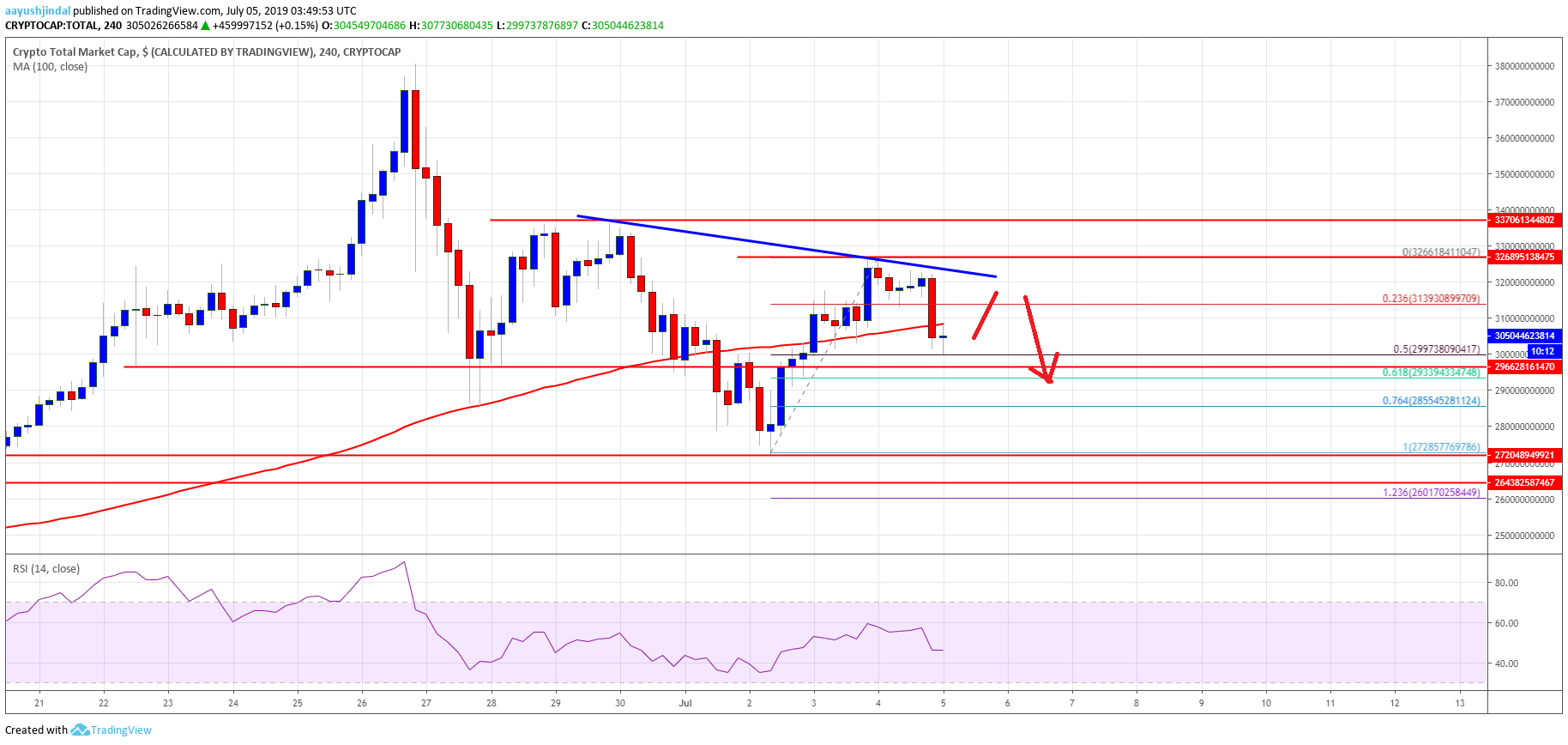 Bitcoin Crypto Market Cap Altcoins ETH, XRP, BCH, LTC, EOS, TRX, ADA