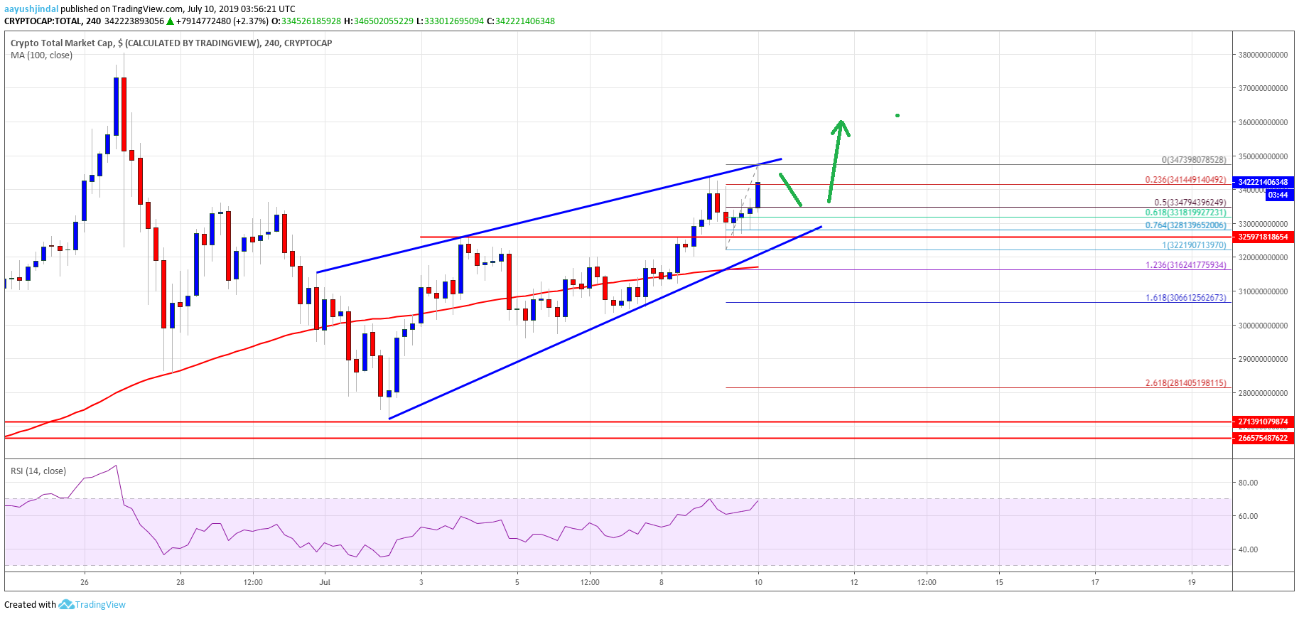 Bitcoin Crypto Market Cap Altcoins ETH, XRP, BCH, LTC, EOS, TRX, ADA, BNB