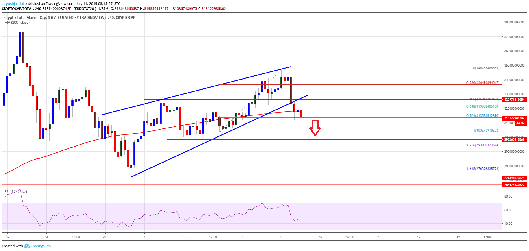 Bitcoin Crypto Market Cap Altcoins ETH, XRP, BCH, LTC, EOS, TRX, ADA, BNB