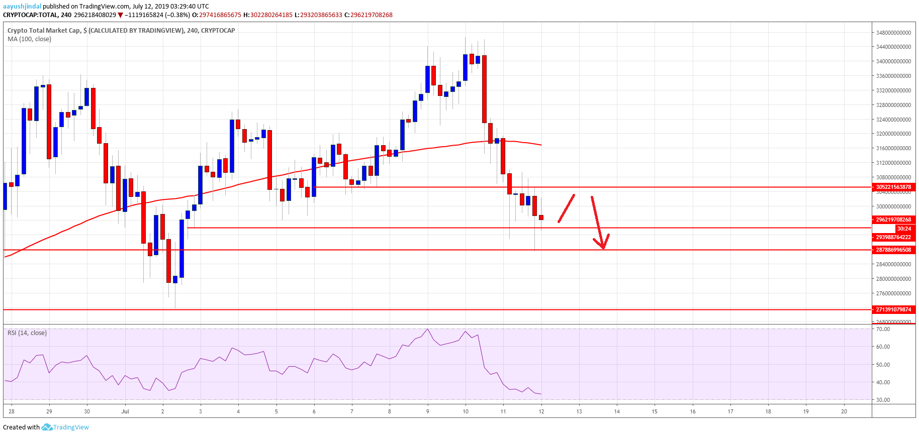 Bitcoin Crypto Market Cap Altcoins ETH, XRP, BCH, LTC, EOS, TRX, ADA, BNB