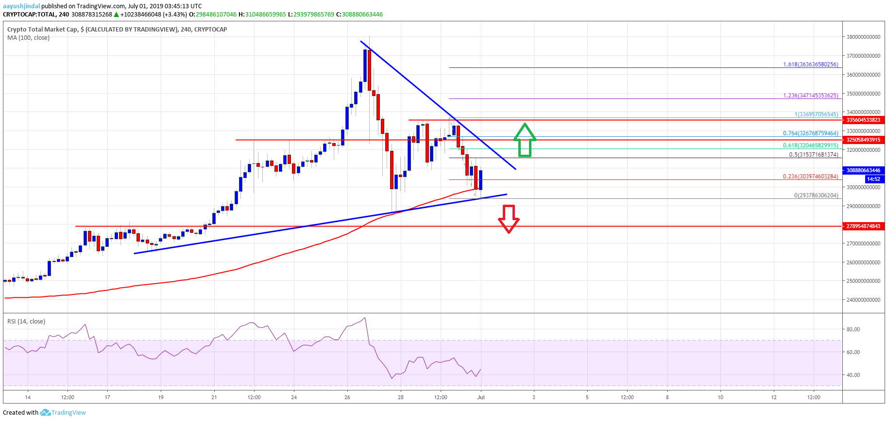 Bitcoin Crypto Market Cap Altcoins ETH, XRP, BCH, LTC, EOS, TRX, ADA