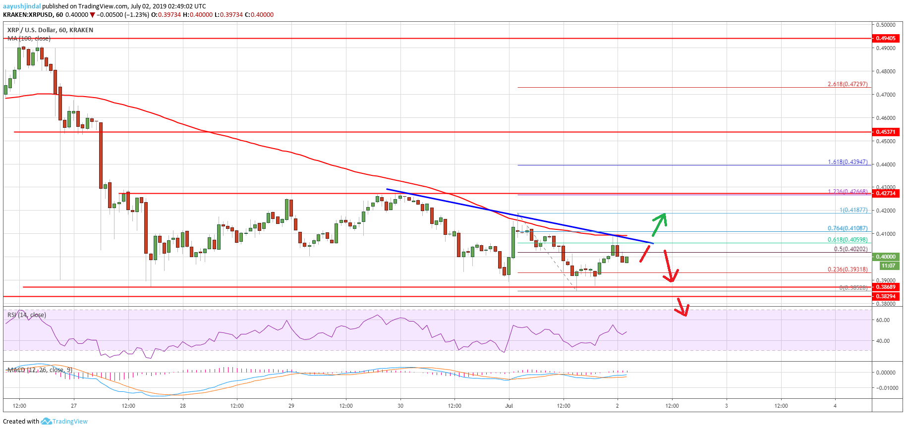 Ripple Price Analysis XRP Chart