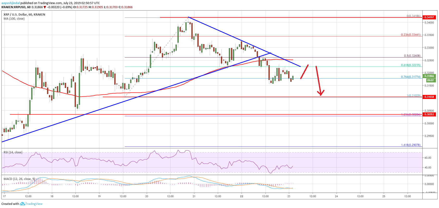 Ripple Price Analysis XRP Chart