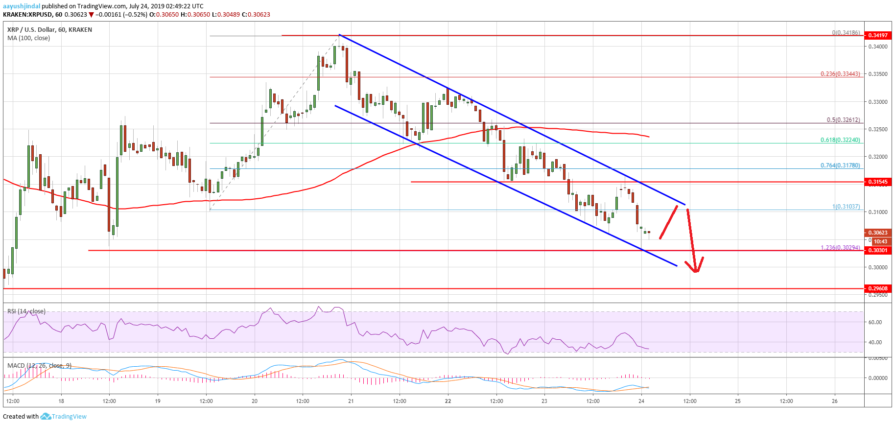 Ripple Price Analysis XRP Chart