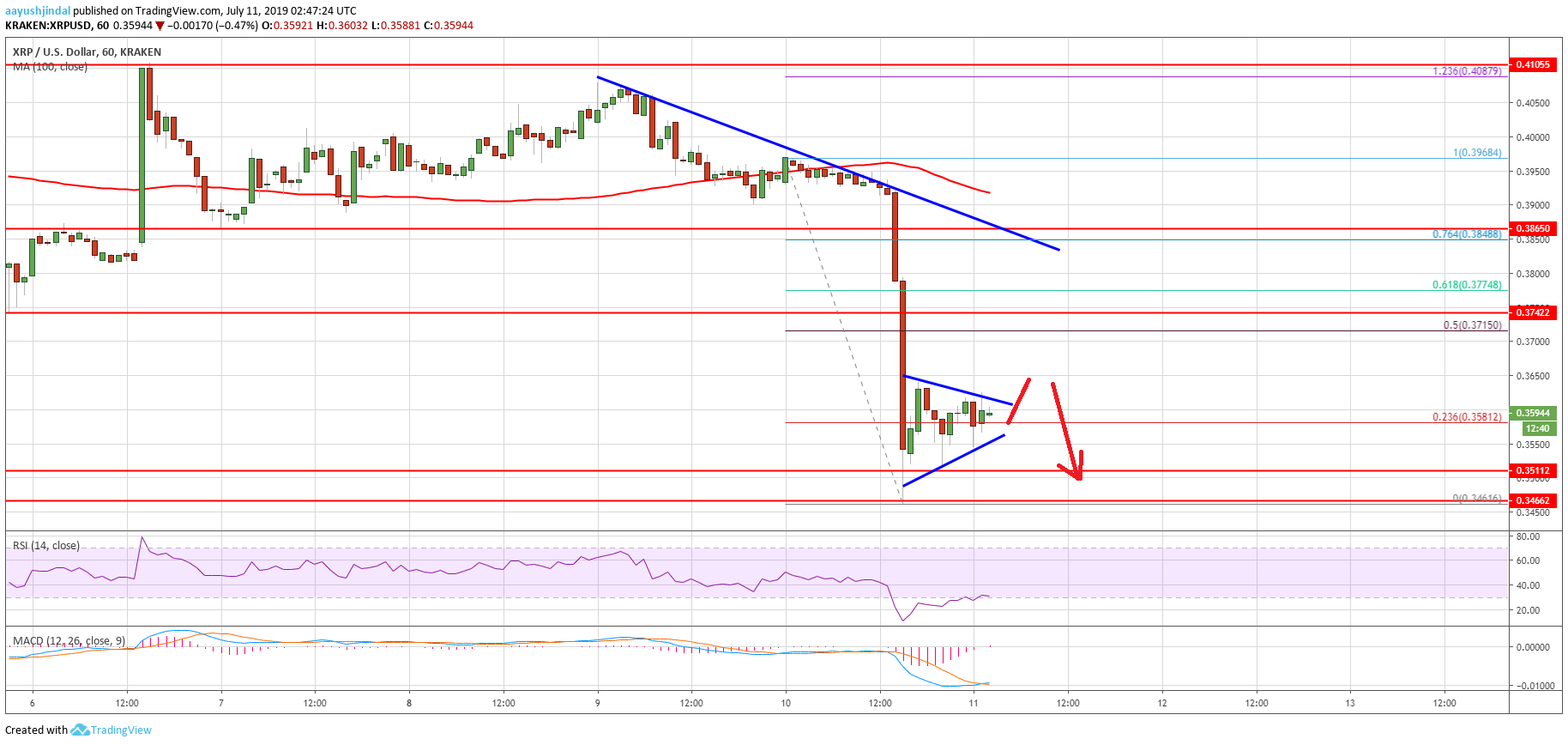Ripple Price Analysis XRP Chart