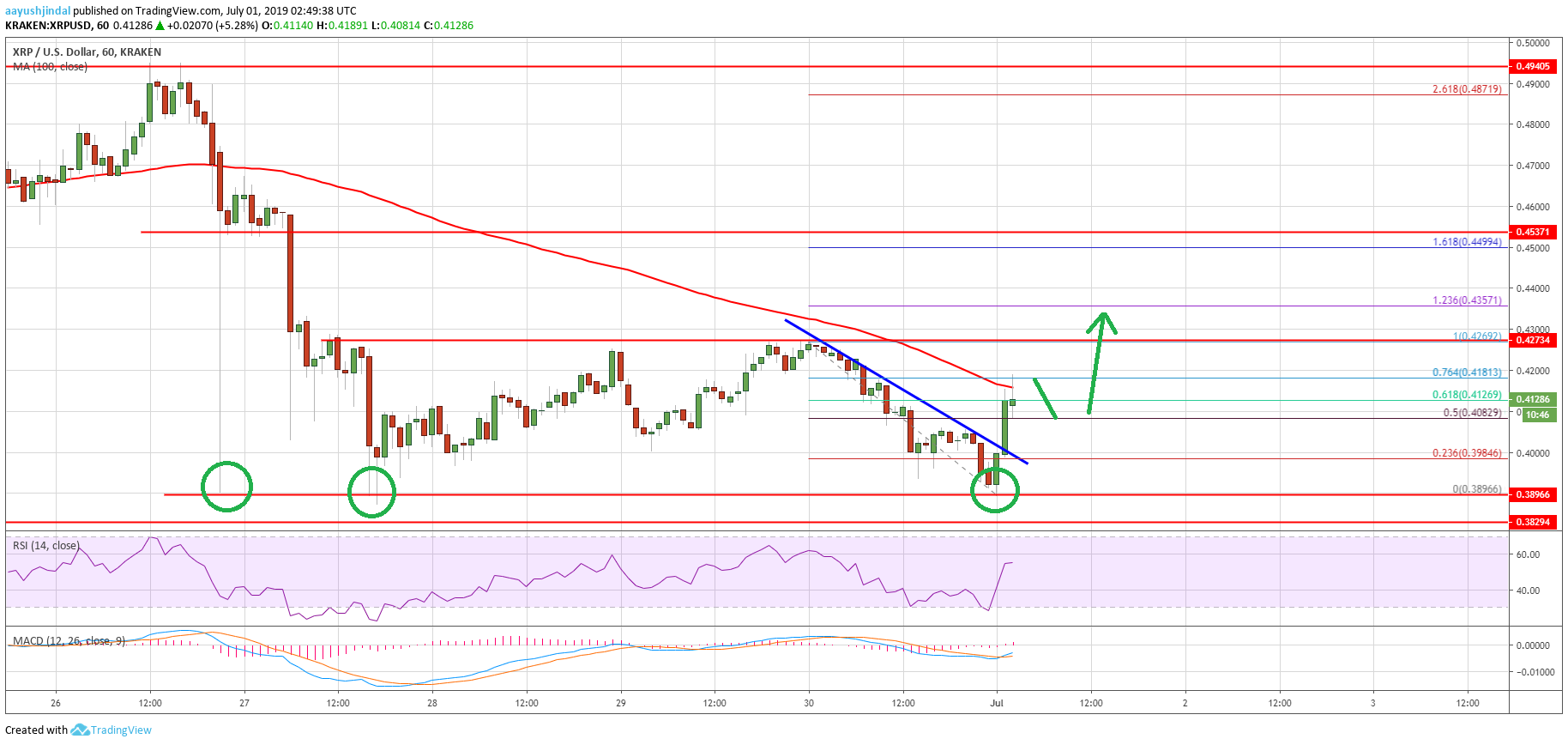 Ripple Price Analysis XRP Chart