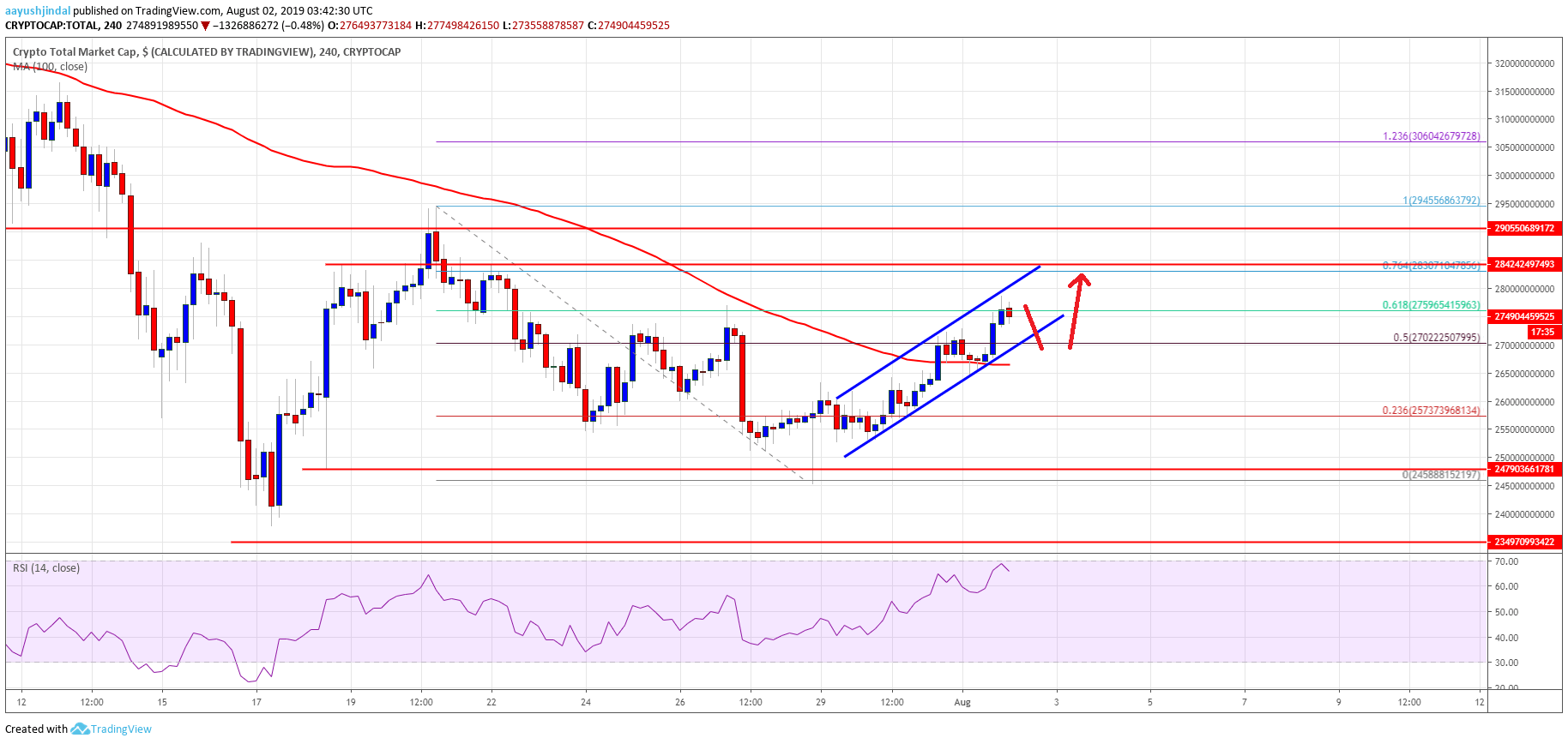 Bitcoin, Crypto Market Cap Altcoins ETH, XRP, BCH, LTC, EOS, TRX, ADA, BNB