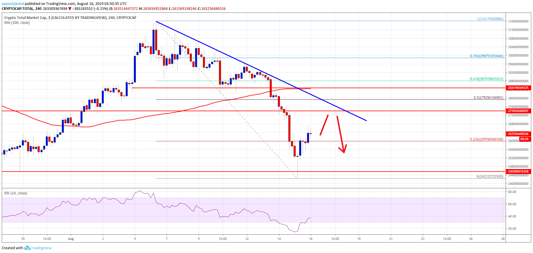 Bitcoin Crypto Market Cap ETH, XRP, BCH, LTC, EOS, TRX, ADA, BNB