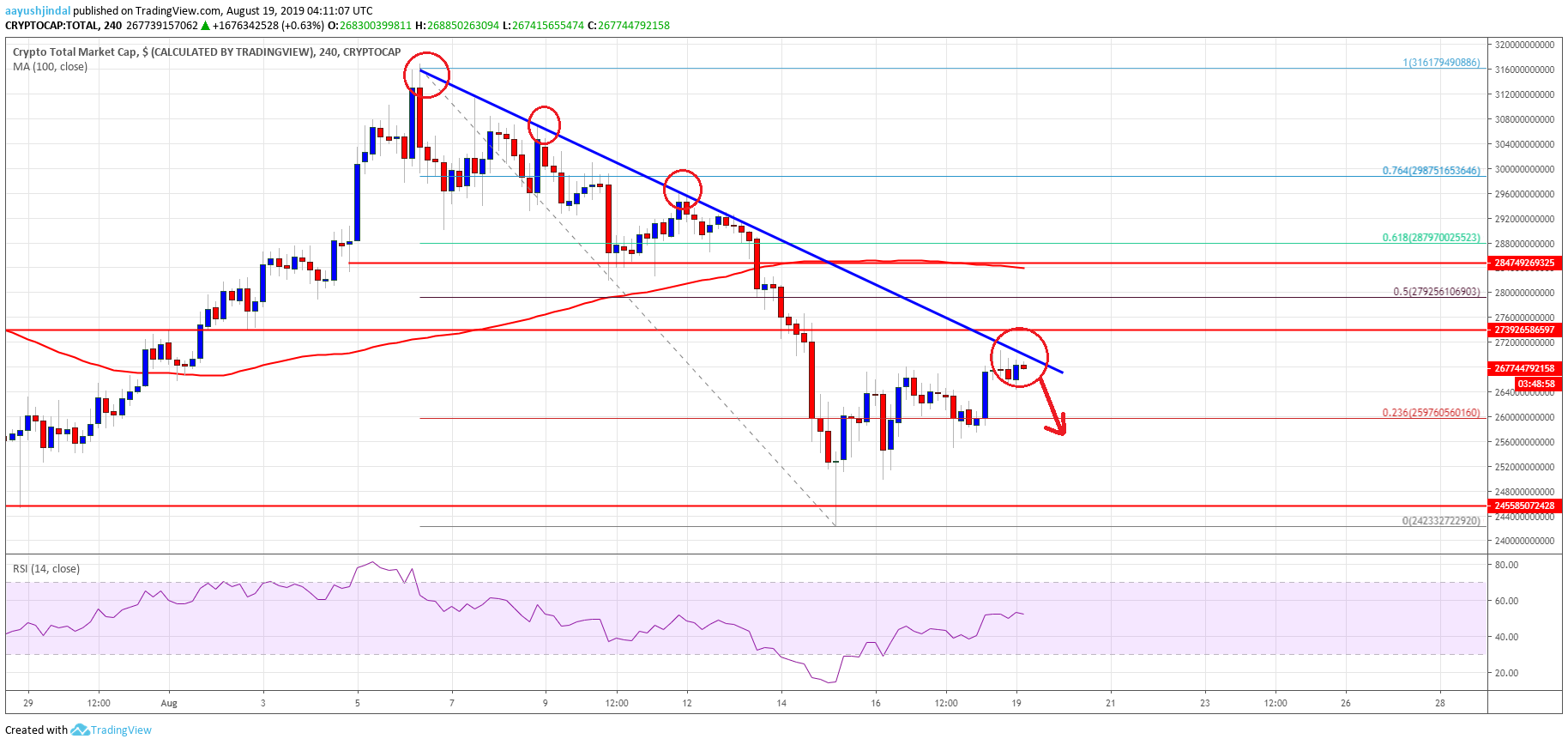 Bitcoin Crypto Market Cap ETH, XRP, BCH, LTC, EOS, TRX, ADA, BNB