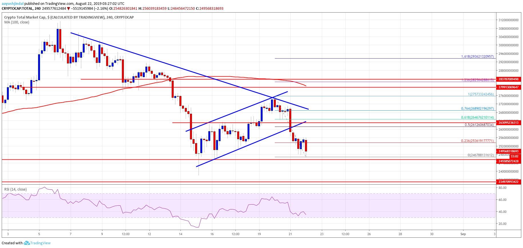 Bitcoin Crypto Market Cap ETH, XRP, BCH, LTC, EOS, TRX, ADA, BNB