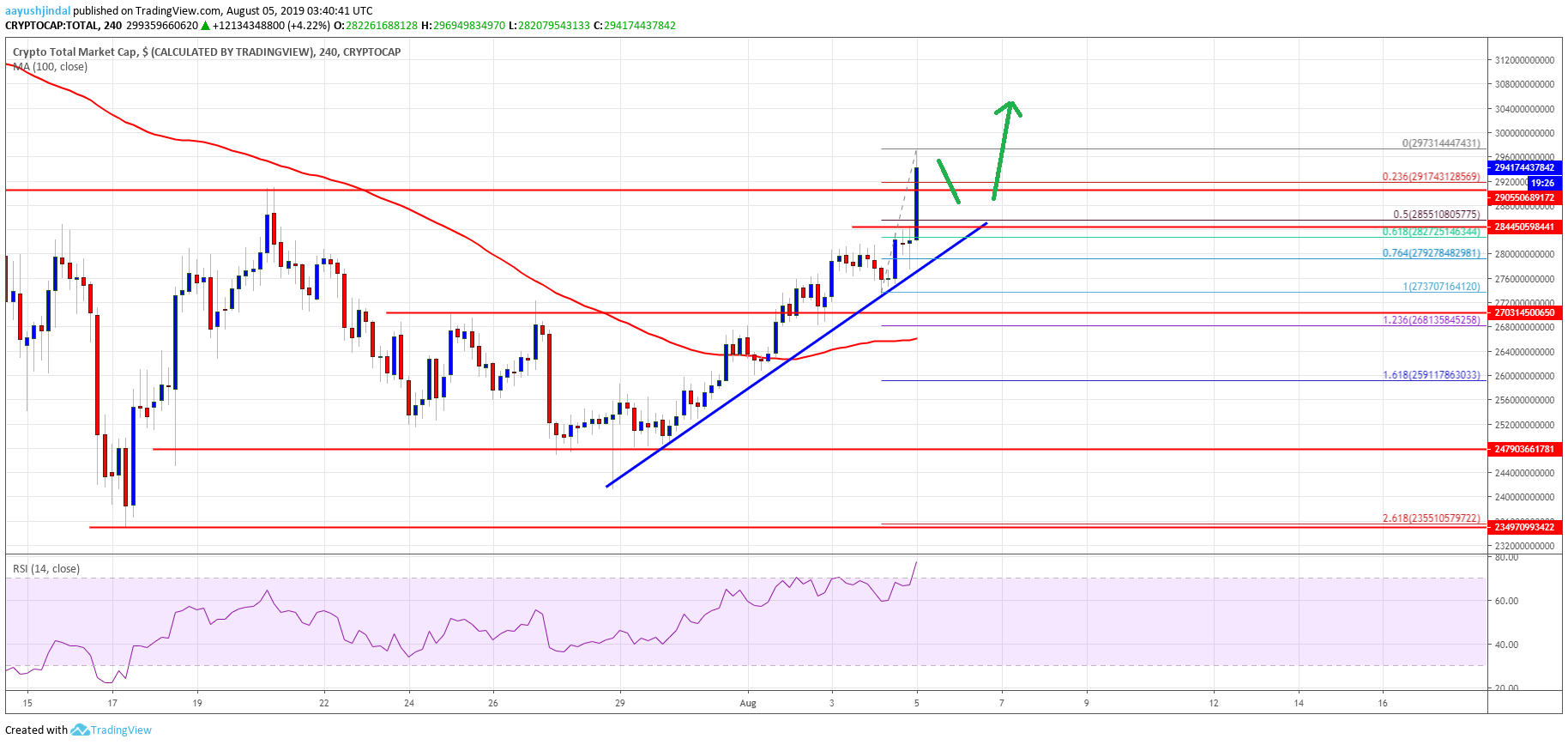 Bitcoin, Crypto Market Cap Altcoins ETH, XRP, BCH, LTC, EOS, TRX, ADA, BNB