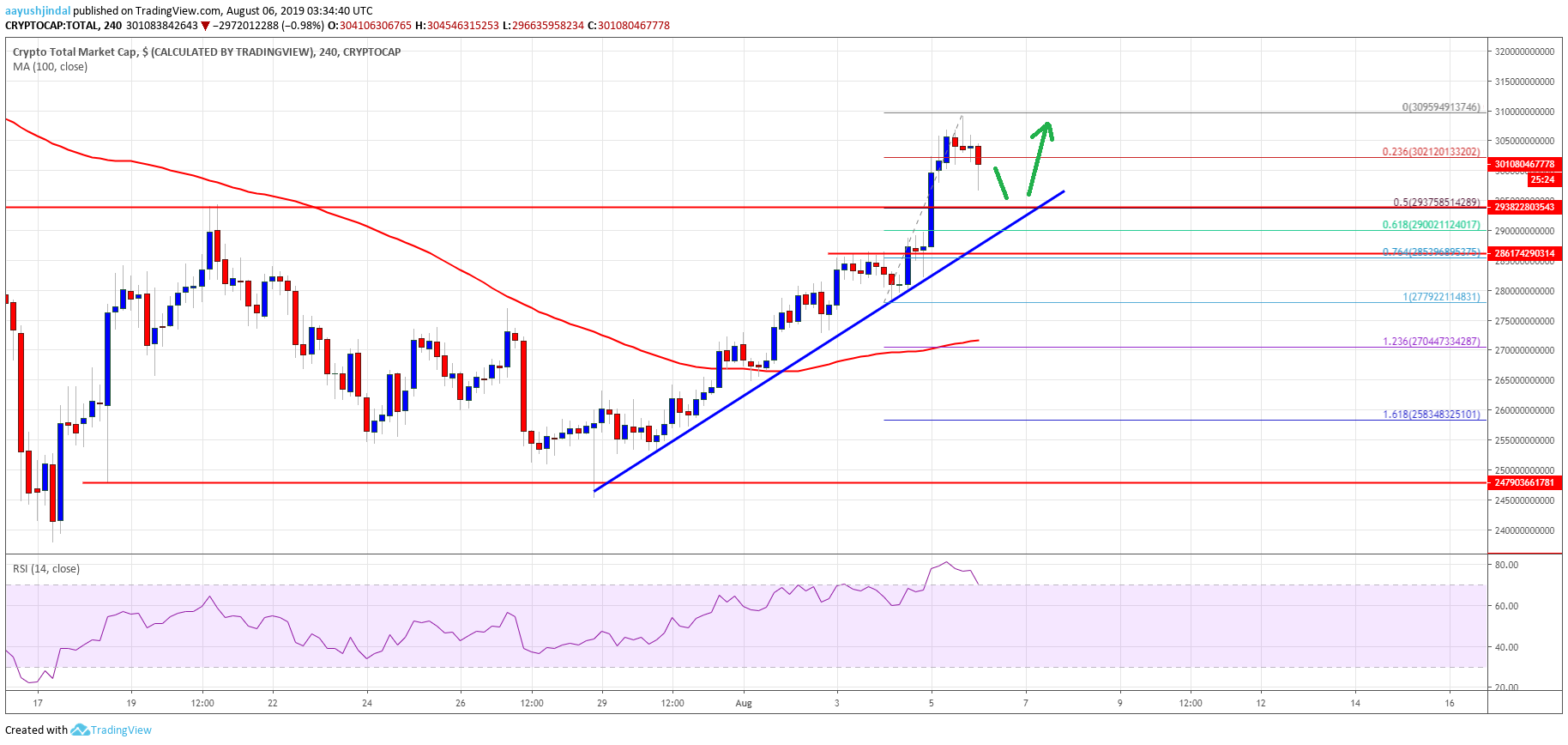 Bitcoin, Crypto Market Cap Altcoins ETH, XRP, BCH, LTC, EOS, TRX, ADA, BNB