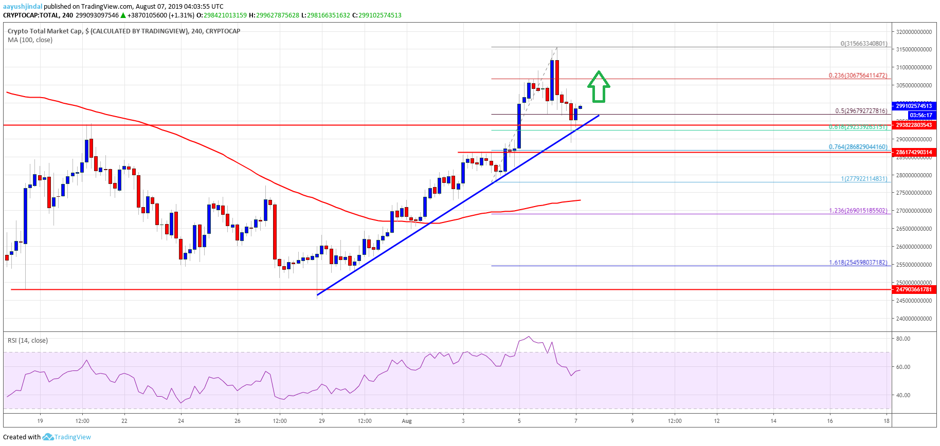 Bitcoin, Crypto Market Cap Altcoins ETH, XRP, BCH, LTC, EOS, TRX, ADA, BNB