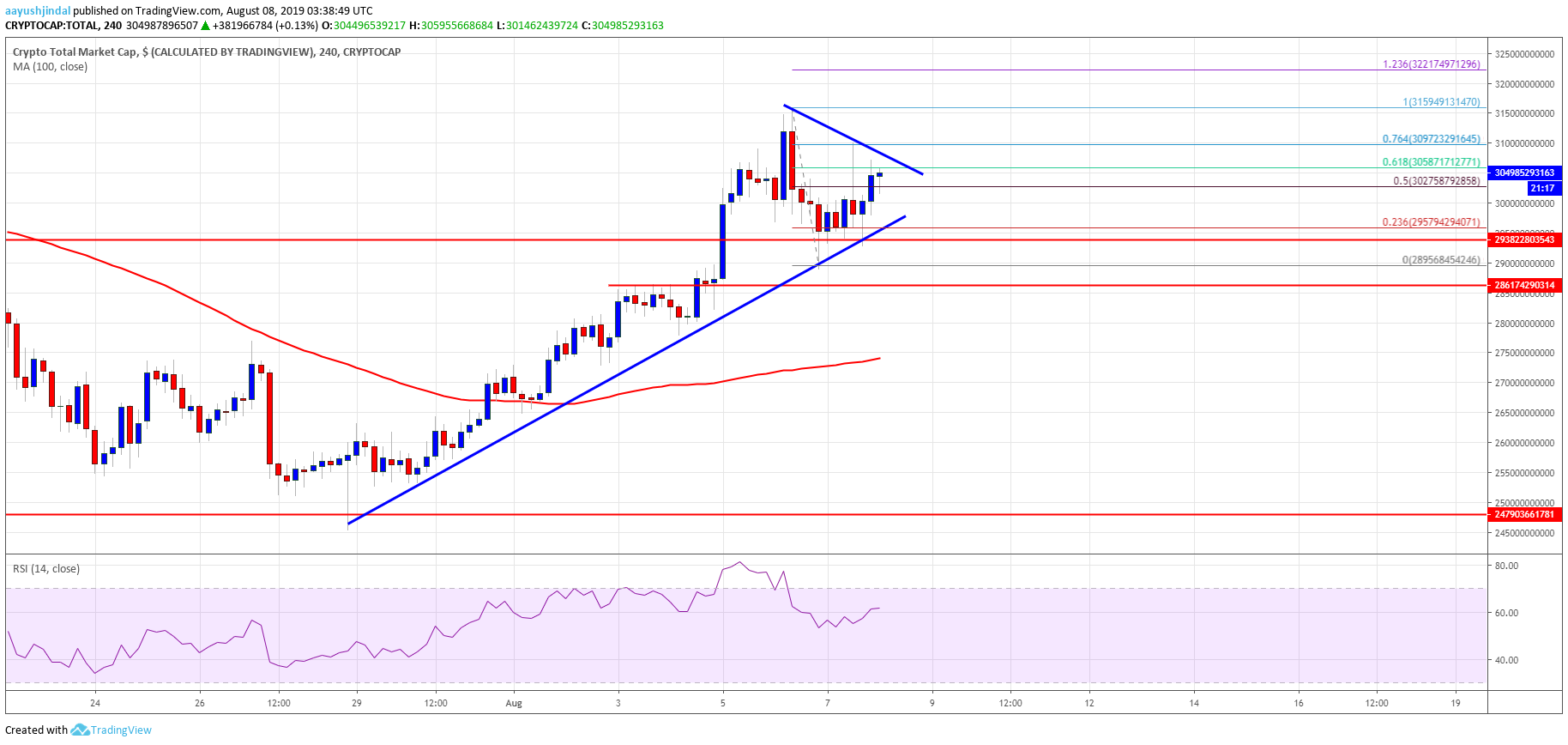 Bitcoin, Crypto Market Cap Altcoins ETH, XRP, BCH, LTC, EOS, TRX, ADA, BNB