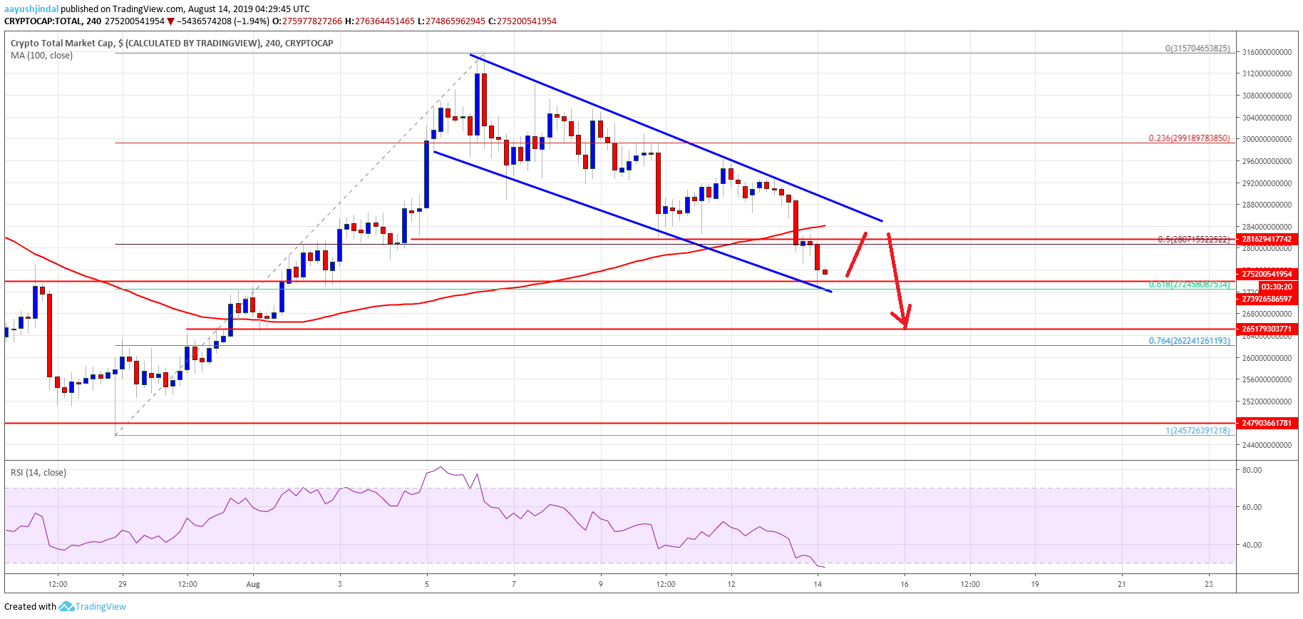 Bitcoin Crypto Market Cap ETH, XRP, BCH, LTC, EOS, TRX, ADA, BNB