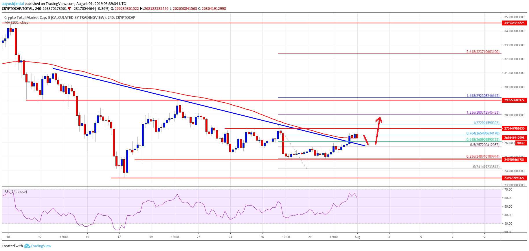 Bitcoin, Crypto Market Cap Altcoins ETH, XRP, BCH, LTC, EOS, TRX, ADA, BNB