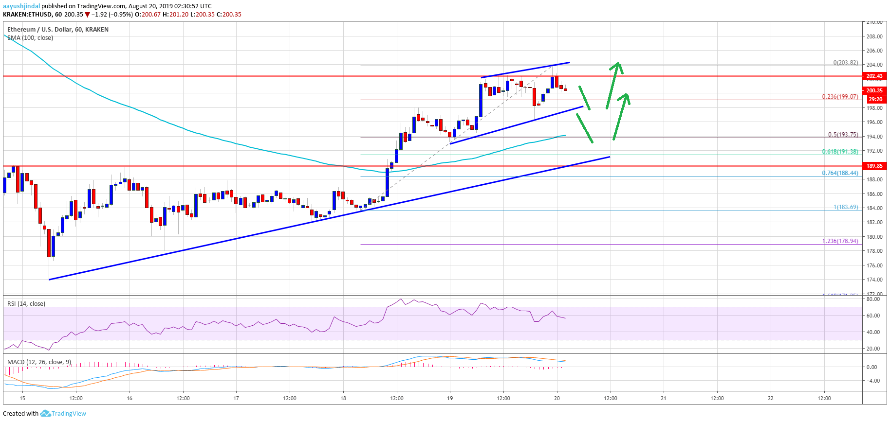 Ethereum Price Analysis ETH Chart