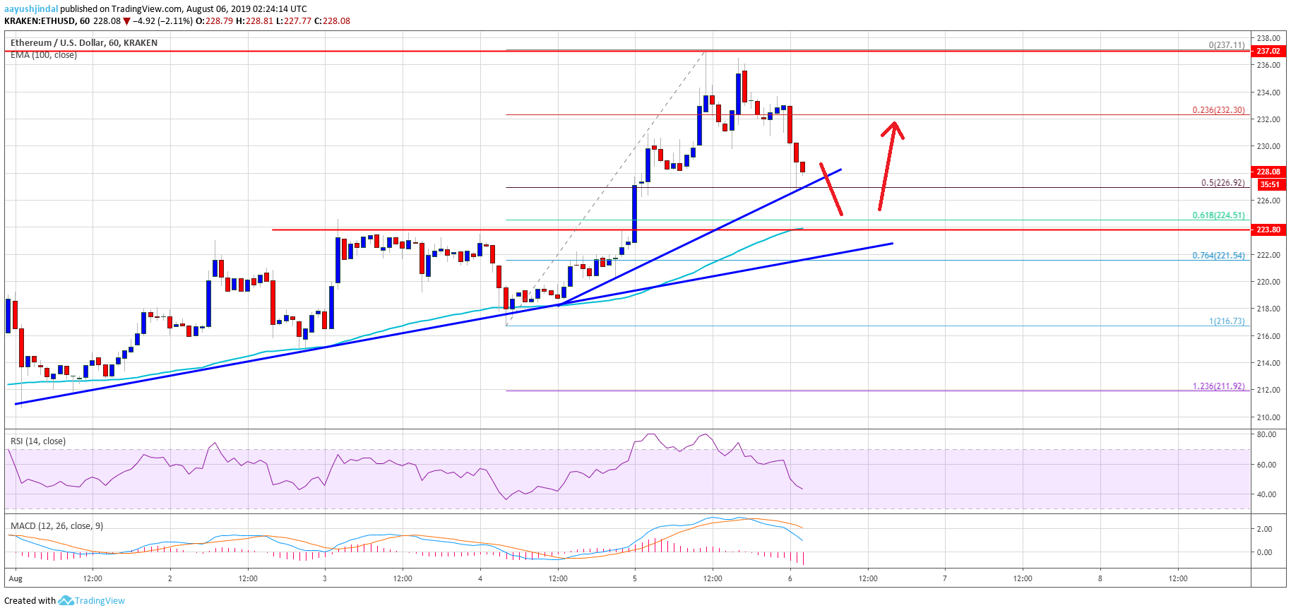 Ethereum Price Analysis ETH Chart