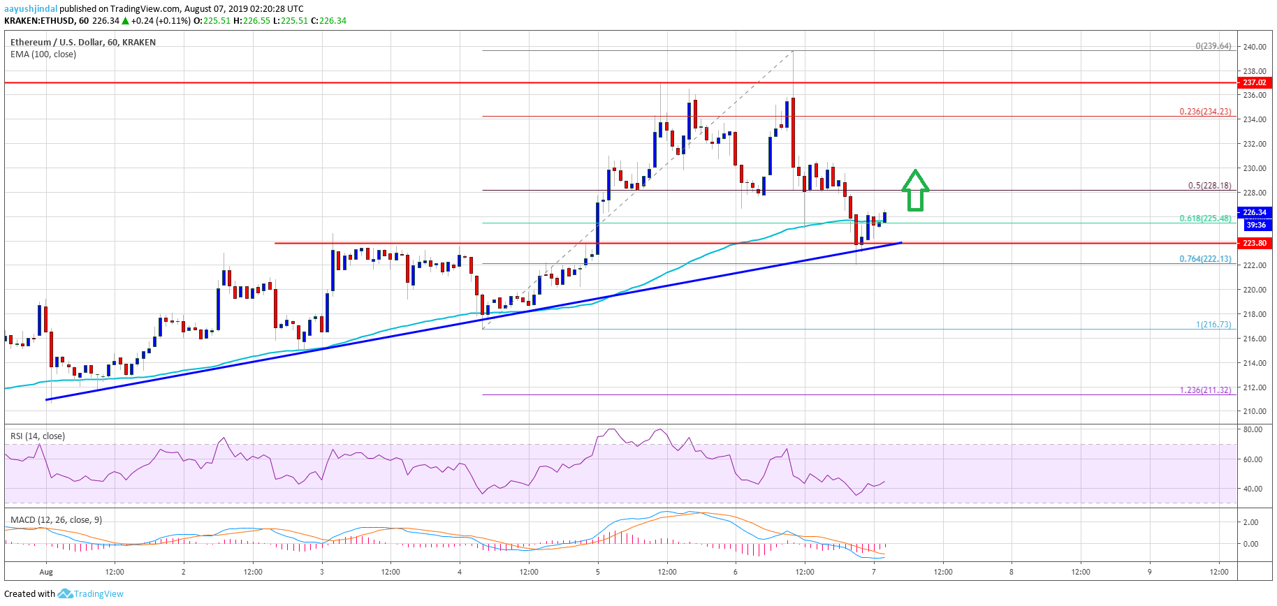 Ethereum Price Analysis ETH Chart