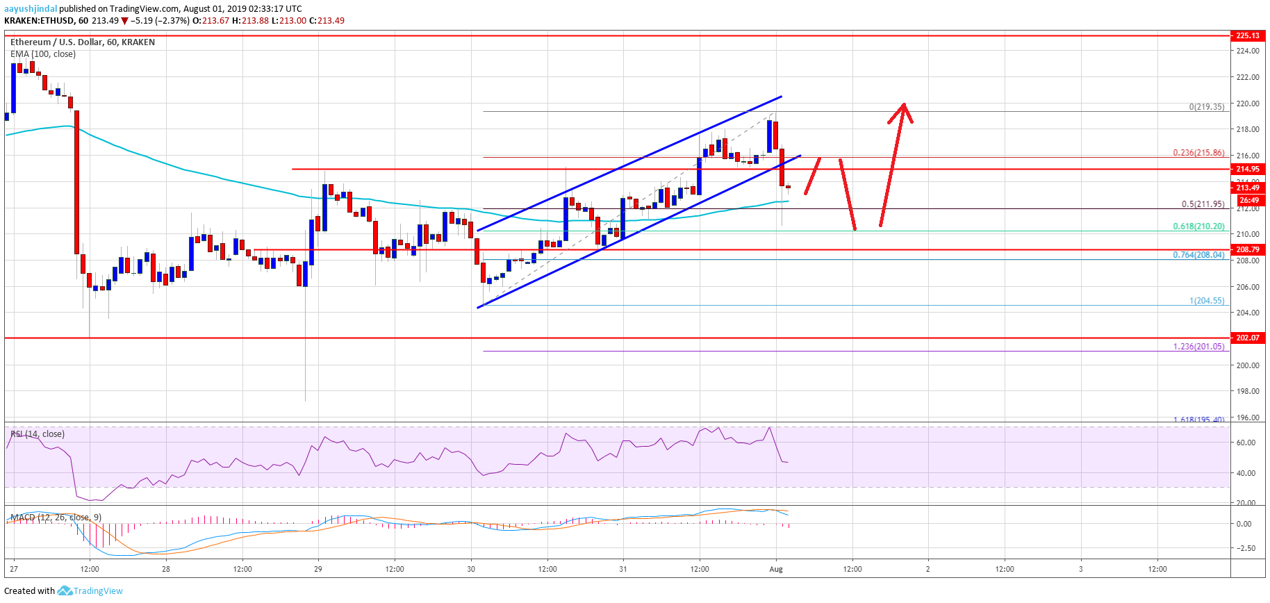 Ethereum Price Analysis ETH Chart