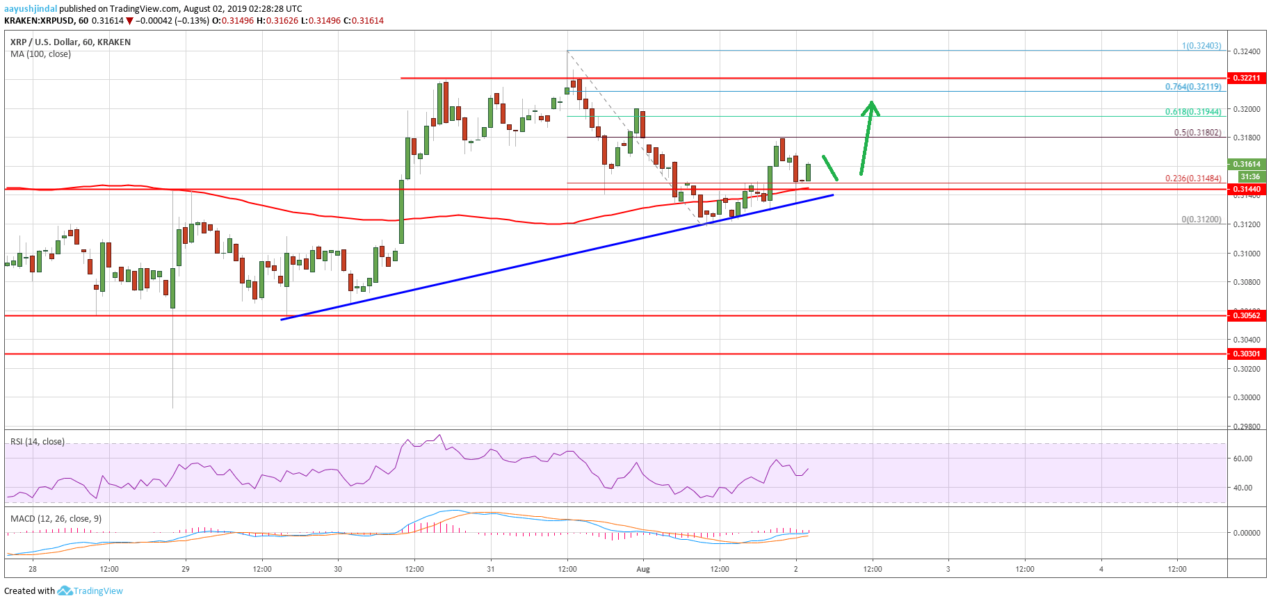 Ripple Price Analysis XRP Chart