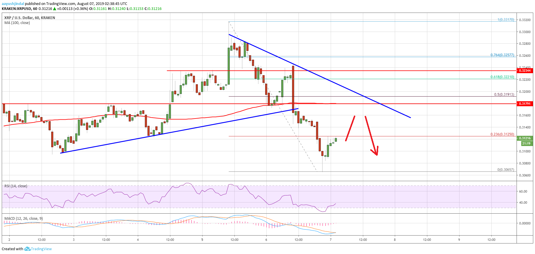 Ripple Price Analysis XRP Chart