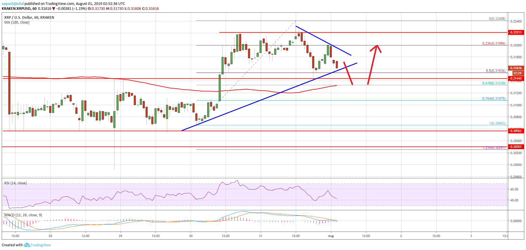 Ripple Price Analysis XRP Chart