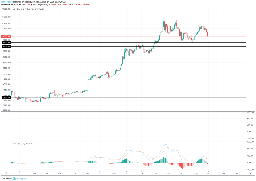 bitcoin price chart