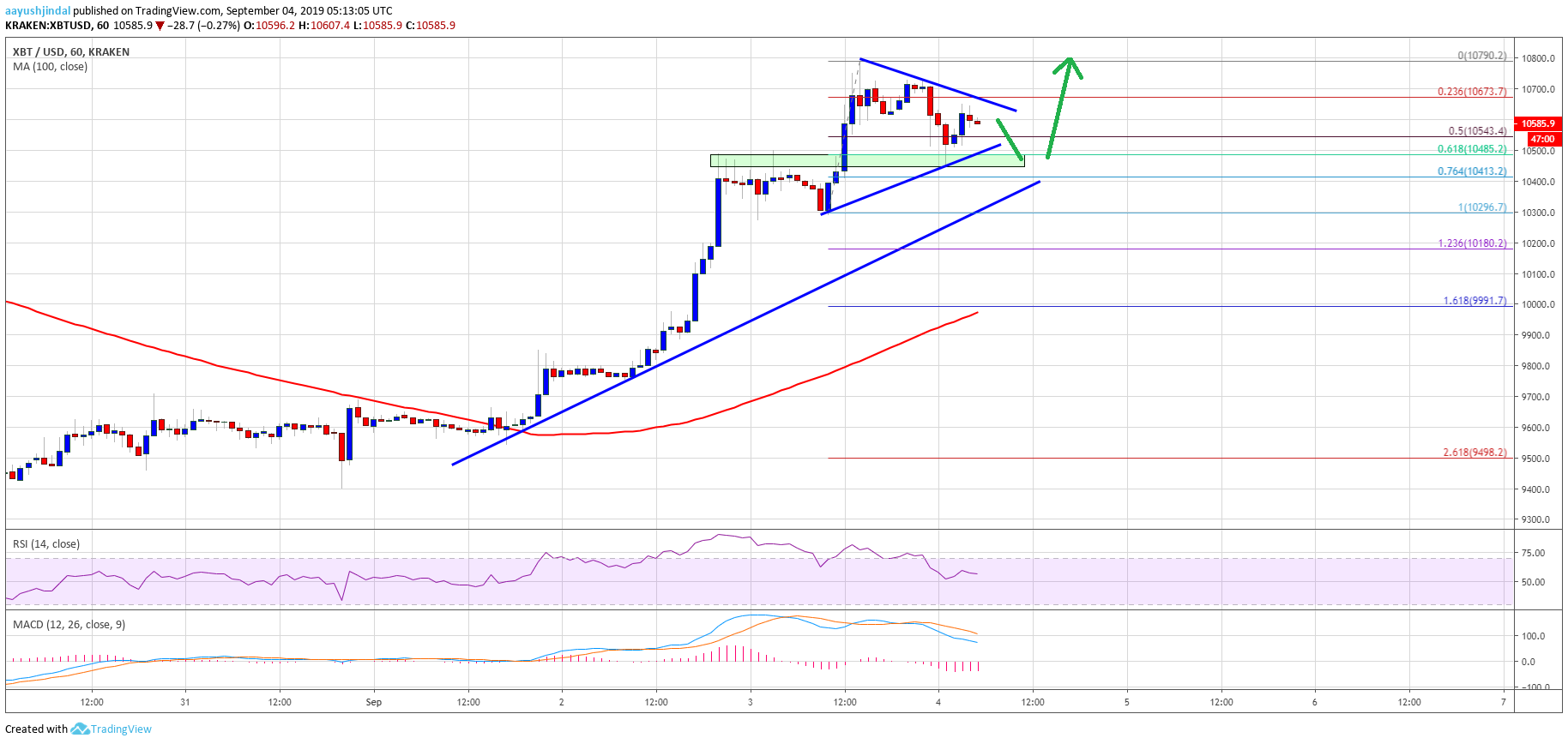 Bitcoin Price Analysis BTC Chart
