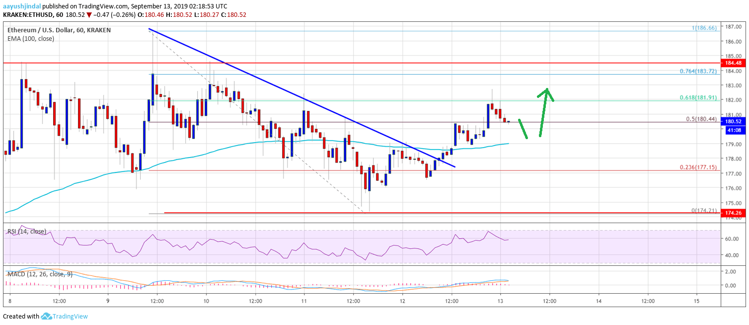 Ethereum Price Analysis ETH Chart