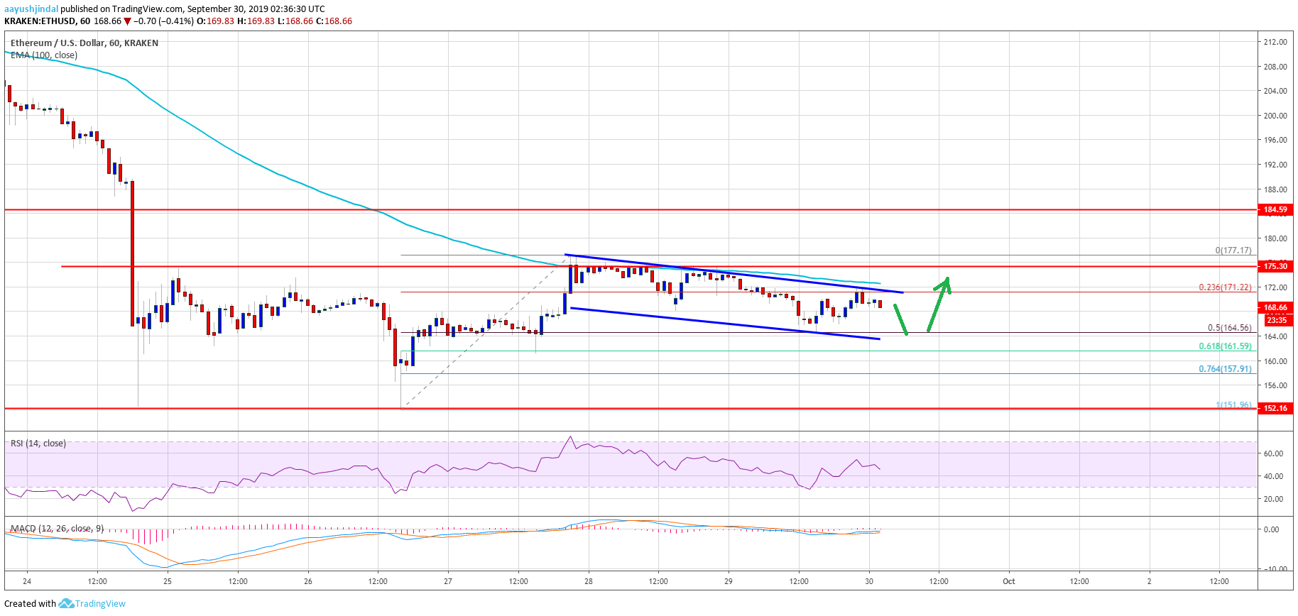 Ethereum Price Analysis ETH Chart