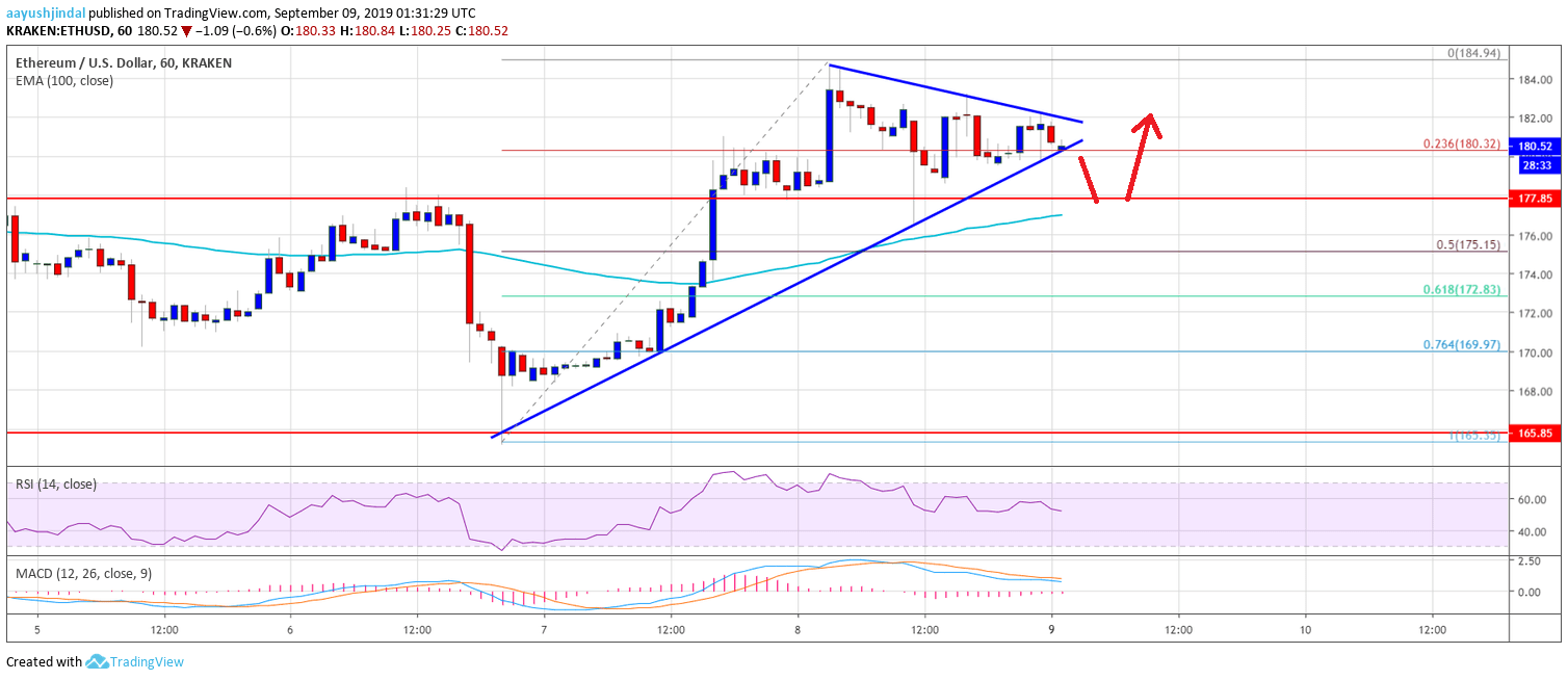 Ethereum Price Analysis ETH Chart