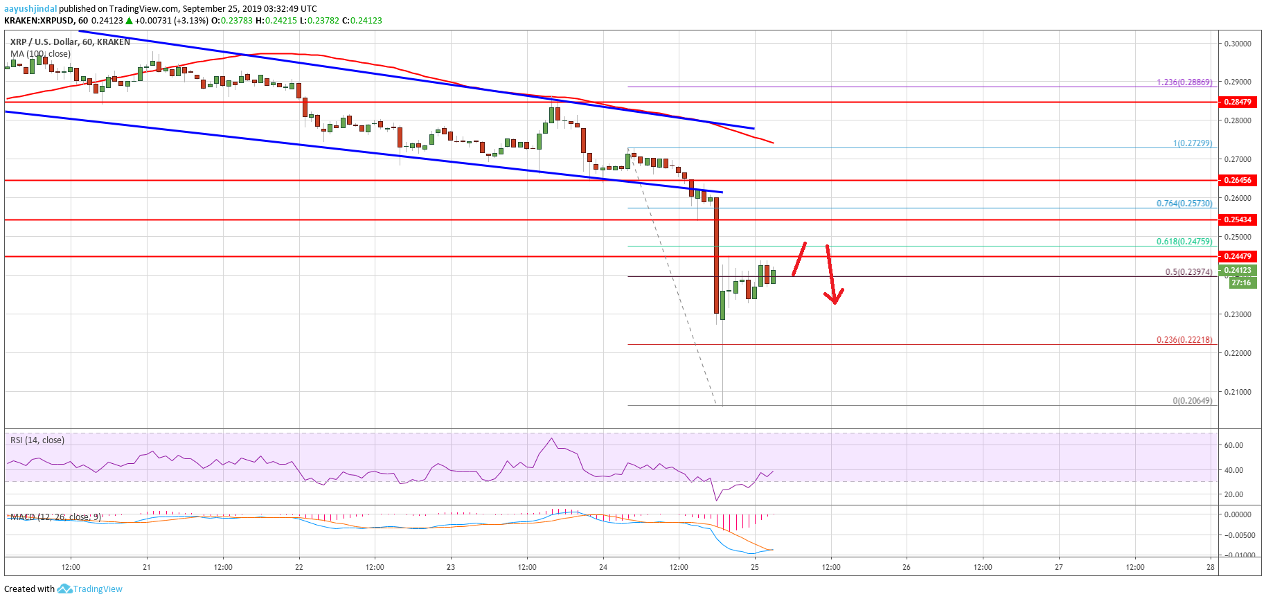 Ripple Price Analysis XRP Chart