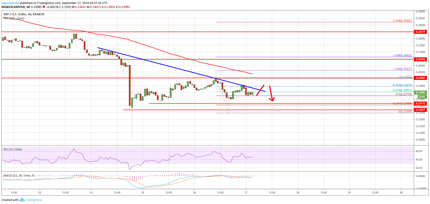 Ripple Price Analysis XRP Chart