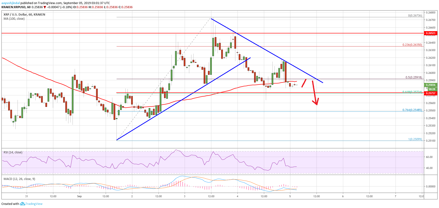 Ripple Price Analysis XRP Chart