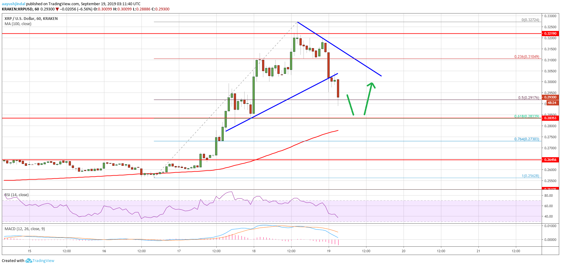 Ripple Price Analysis XRP Chart