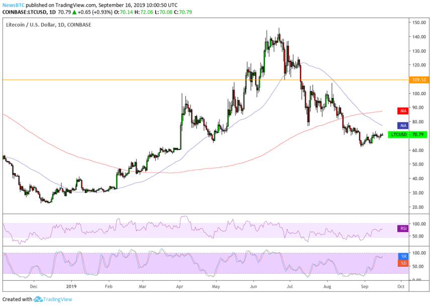 litecoin, litecoin price