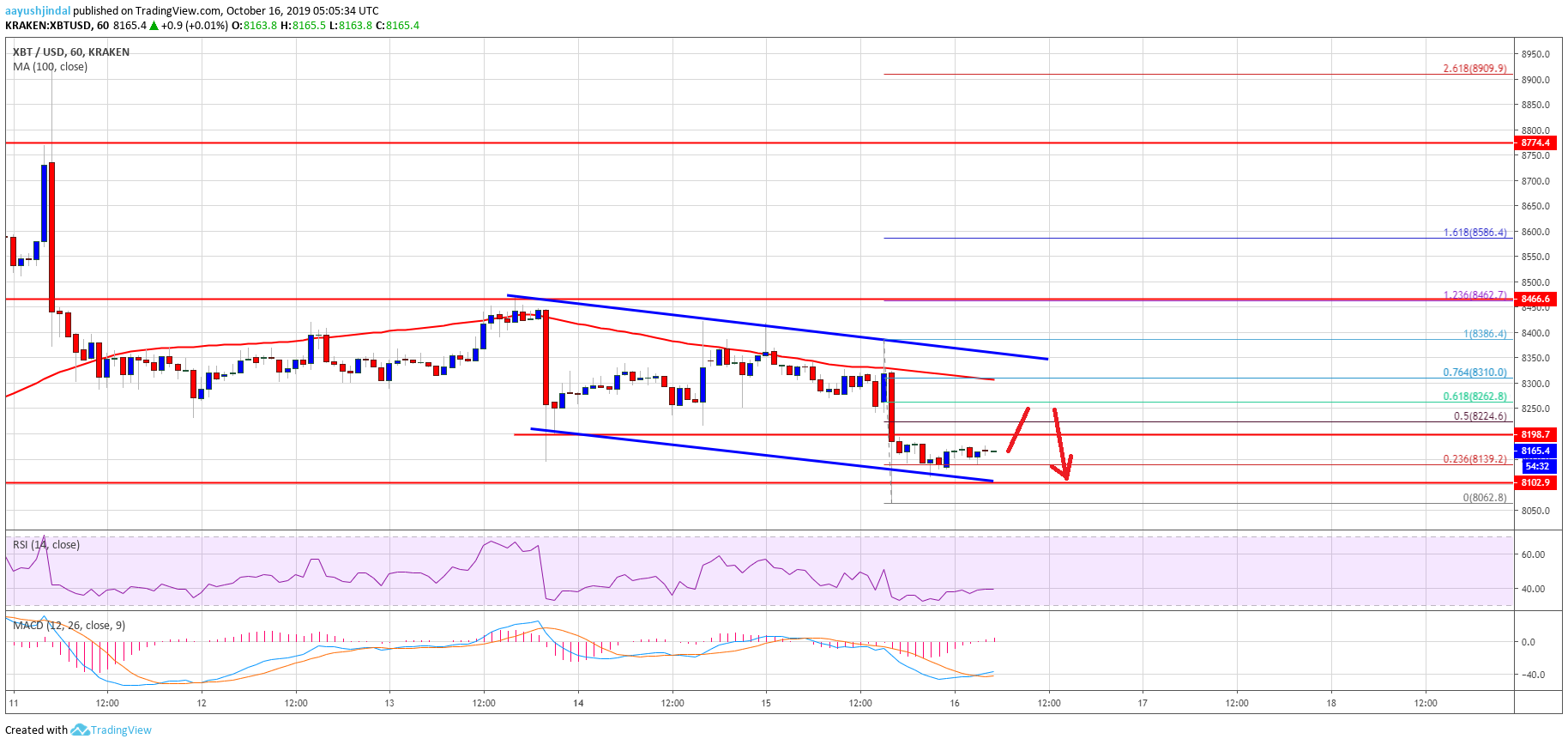 Bitcoin Price Analysis BTC Chart