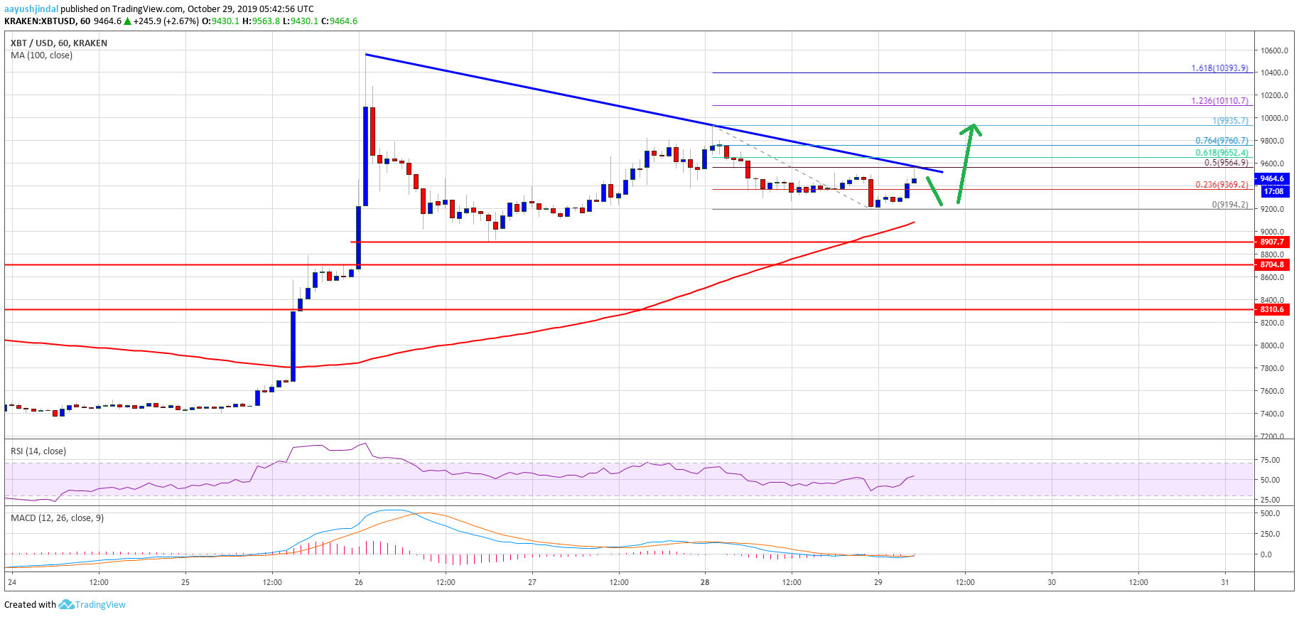 Bitcoin Price