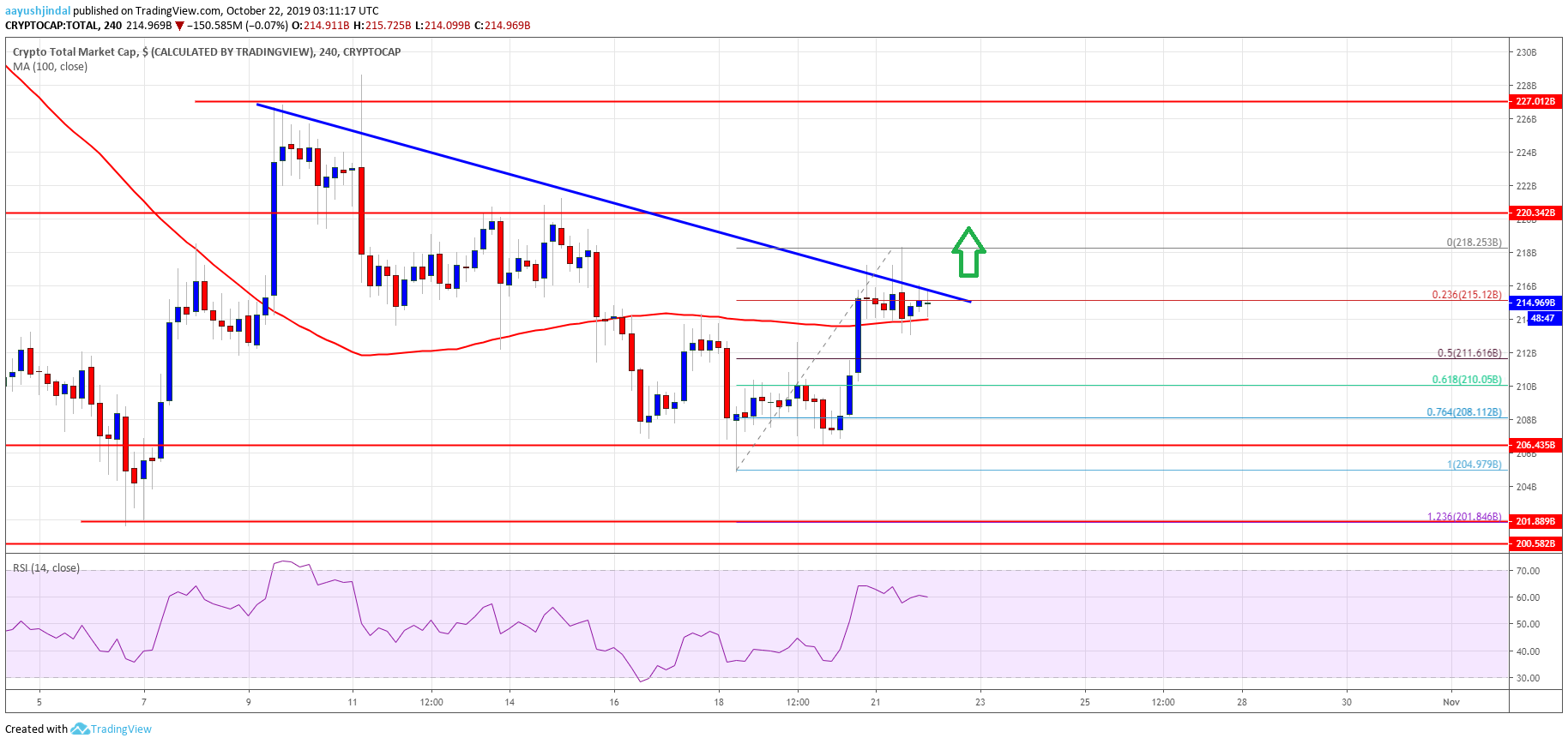 Bitcoin Crypto Market Altcoins ETH XRP EOS BNB TRX ADA LTC