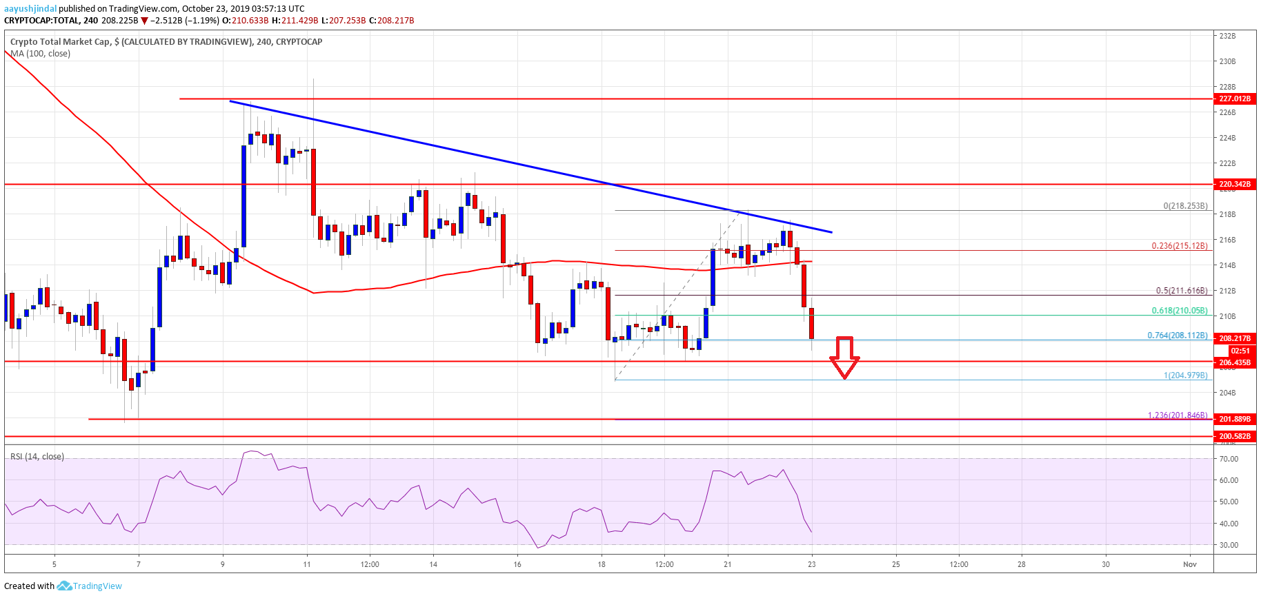 Bitcoin Crypto Market Altcoins ETH XRP EOS BNB TRX ADA LTC