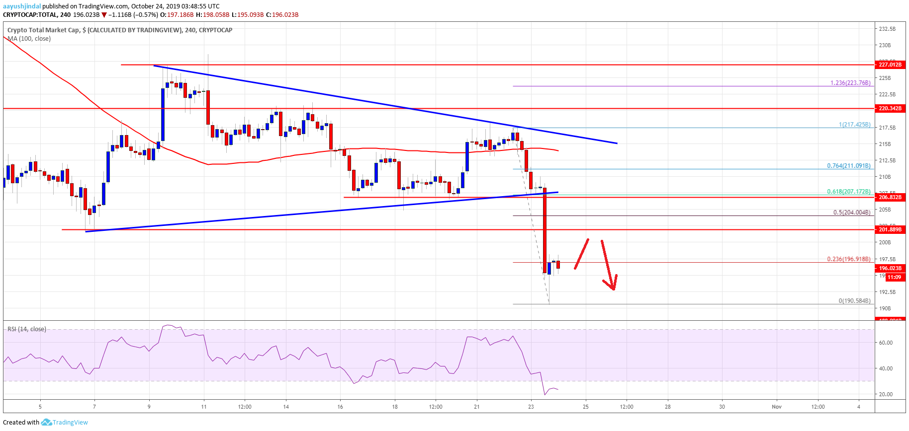 Bitcoin Crypto Market Altcoins ETH XRP EOS BNB TRX ADA LTC