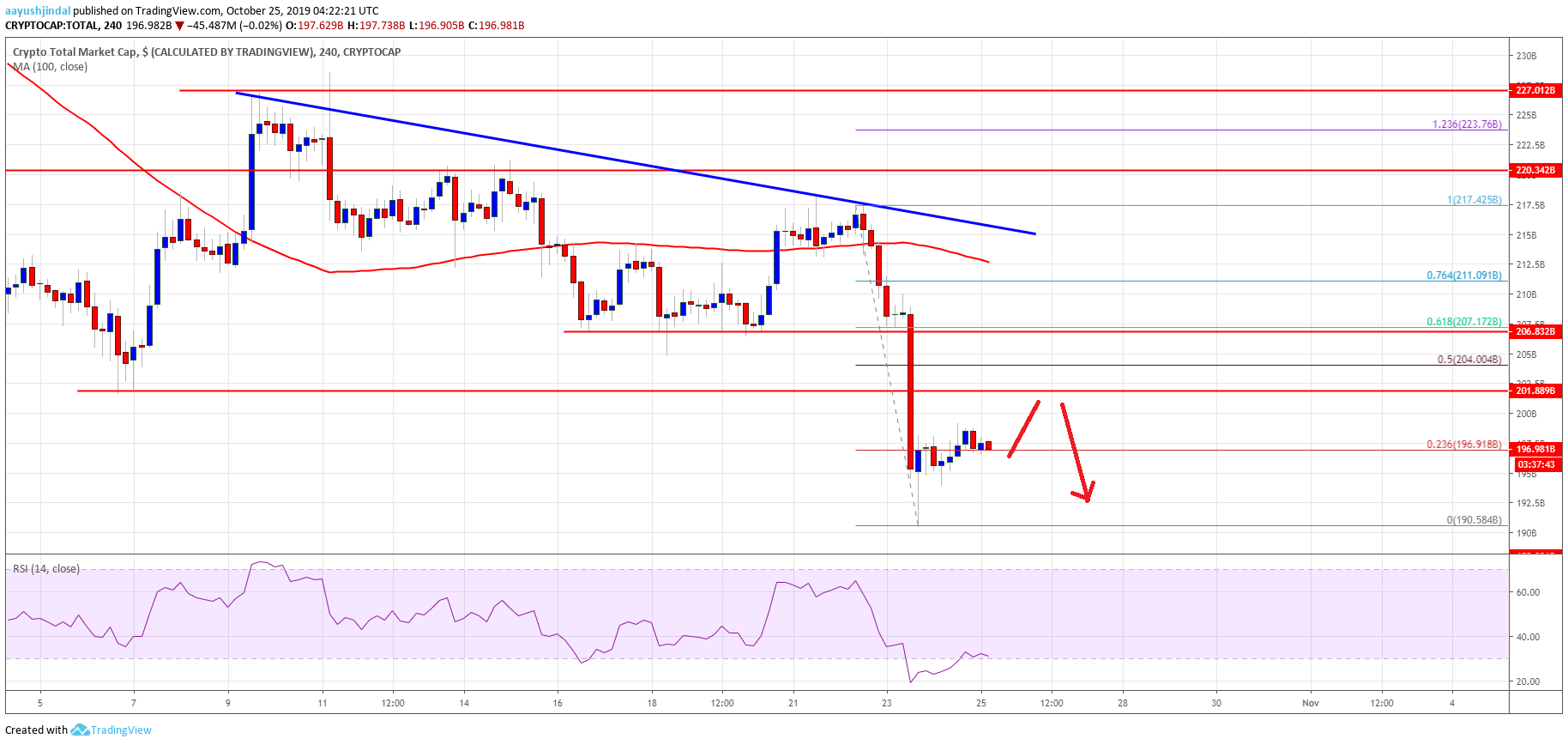 Bitcoin Crypto Market Altcoins ETH XRP EOS BNB TRX ADA LTC